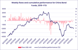 Image of a chart representing "Weekly flows and cumulative performance for China Bond Funds, 2019-YTD"