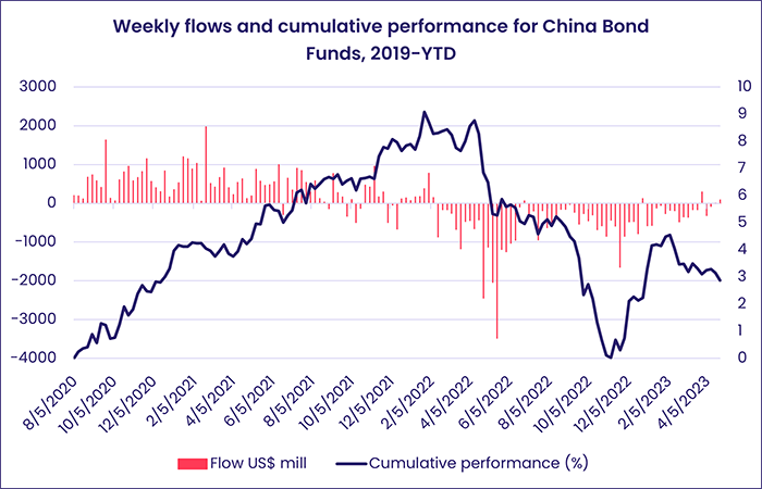 Image of a chart representing "Weekly flows and cumulative performance for China Bond Funds, 2019-YTD"