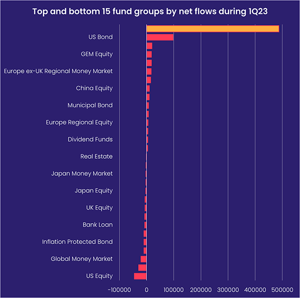 Chart representing "Top and bottom 15 fund groups by net flows during 1Q23"