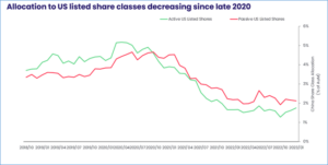 Chart representing "Allocation to US listed share classes decreasing since late 2020"