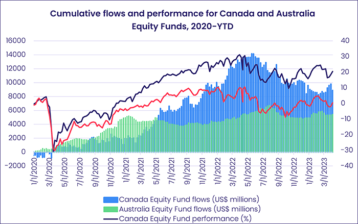 Chart representing "Cumulative flows and performance for Canada and Australia Equity Funds, 2020-YTD"