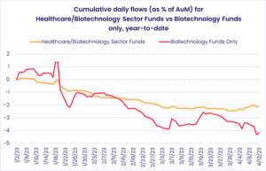 Chart representing "Cumulative daily flows as percentage of AuM for Healthcare/Biotechnology Sector Funds vs Biotechnology Funds only, year-to-date"