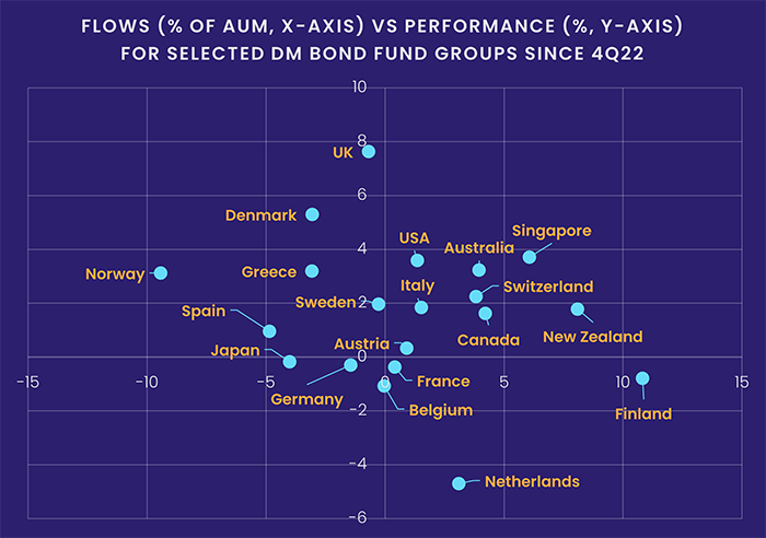 Chart representing "Flows (percentage of AuM, X-Axis) vs Performance (percentage, Y-Axis) for Selected DM Bond Fund Groups Since 4Q22"