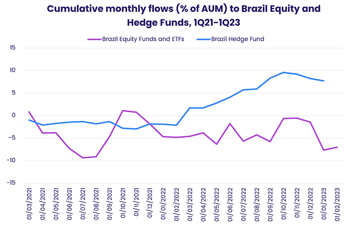 Chart representing "Cumulative monthly flows, in percent of AUM, to Brazil Equity and Hedge Funds, 1Q21-1Q23"