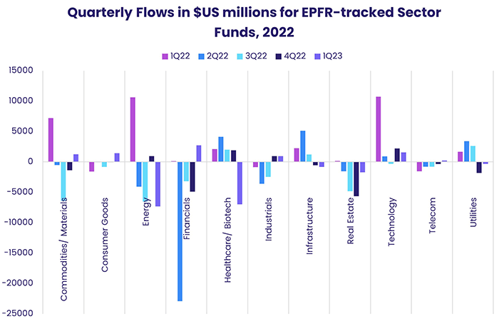 Chart representing "Quarterly Flows in USD millions for EPFR-tracked Sector Funds"