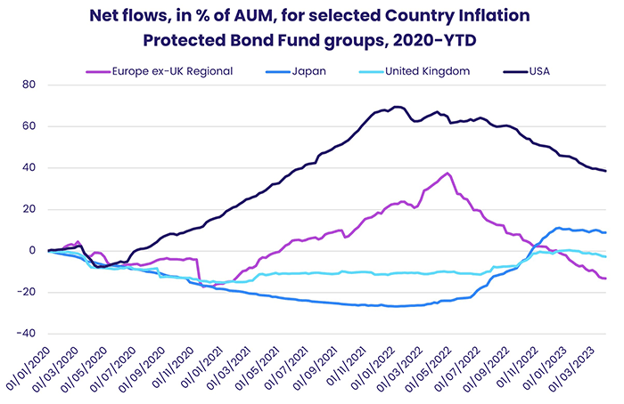 Chart representing "Net flows, in percentage of AUM, for selected Country Inflation Protected Bond Fund groups, 2020-YTD"
