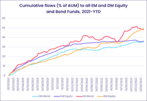 Chart representing 'Cumulative flows percentage of AUM and DM Equity and Bond Funds, 2021-year-to-date'