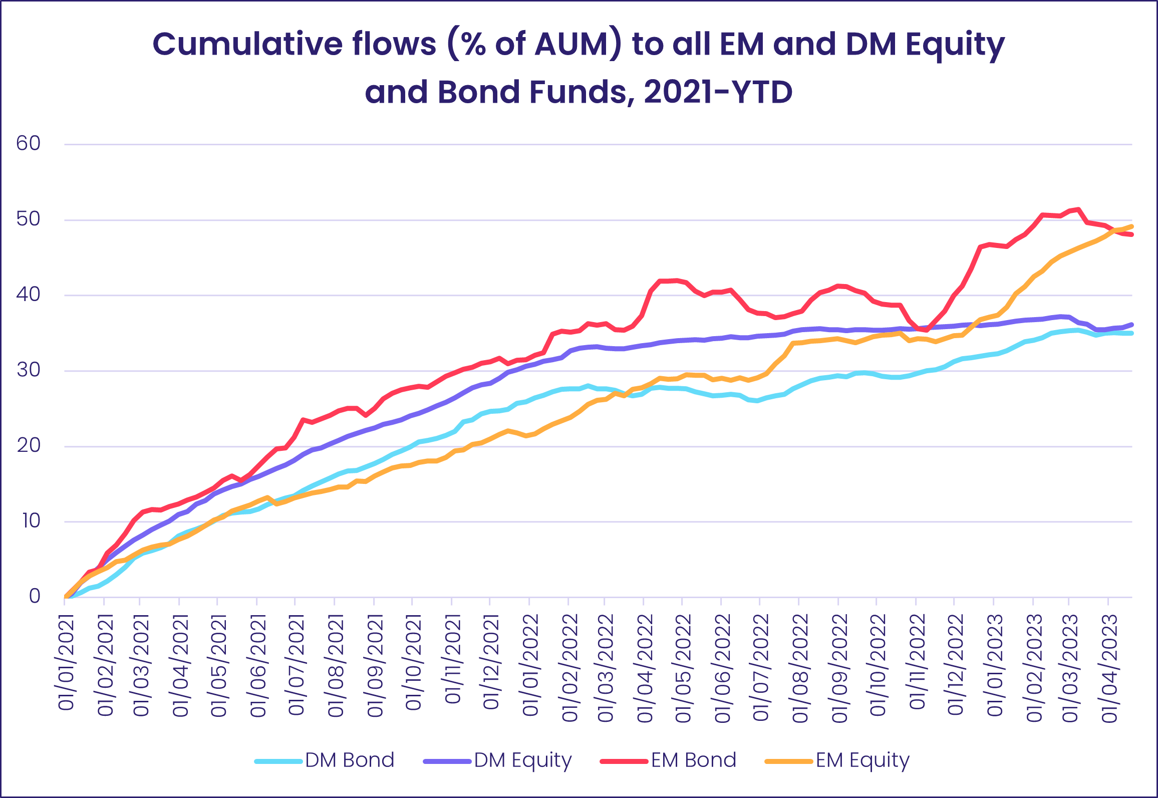 Chart representing 'Cumulative flows percentage of AUM and DM Equity and Bond Funds, 2021-year-to-date'