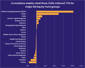 Chart representing 'Cumulative weekly retail flows in US million dollars year-to-date for major EM Equity Fund groups'