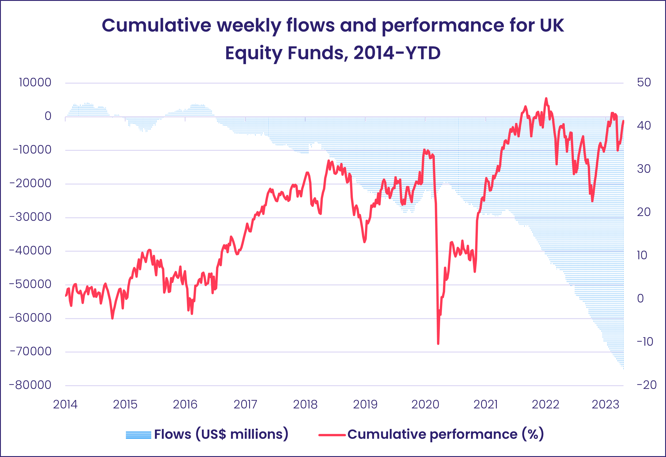 Chart representing 'Cumulative weekly flows and performance for UK Equity Funds, 2014-year-to-date'