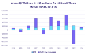 Chart representing 'Annual/year-to-date flows, in US million dollars, for all Bond ETFs vs Mutual Funds, 2014-23'