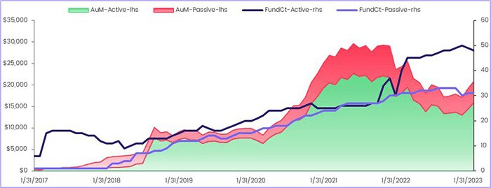 Chart representing "Monthly data in February shows the total AuM of Artificial Intelligence Funds stood at $20.9 billion with active funds accounting for $15.9 billion and passive funds $5 billion."