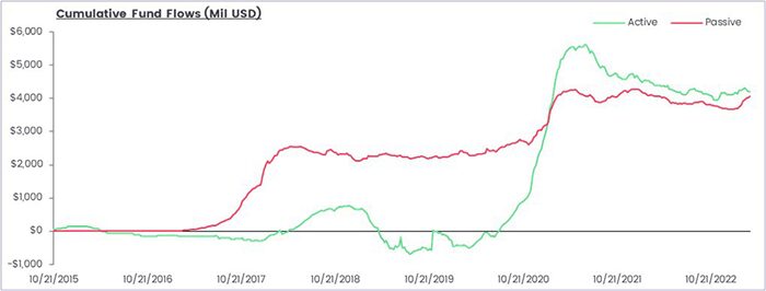 Chart representing "Cumulative Fund Flows in USD millions"