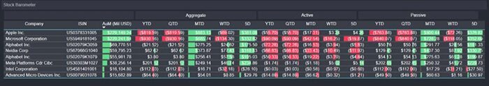 Chart representing "EPFR Stock Barometer with handpicked AI related companies"