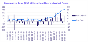 Chart representing "Cumulative flows, in USD billions, to all Money Market Funds"