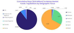 Chart representing "Cumulative flows, in USD billions, to Money Market Funds: Top/Bottom by Geographic Focus"