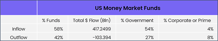 Chart representing "US Money Market Funds"