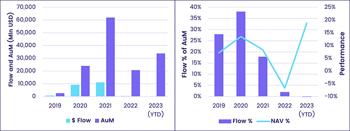 Chart representing "Calendar Year Flows & AuM in $US millions (left), and Flow % and Performance (right) for All Cryptocurrency Funds"