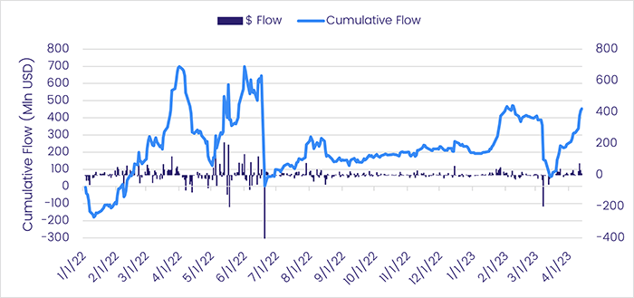 Chart representing "Daily Flows in $US millions for Bitcoin Funds"