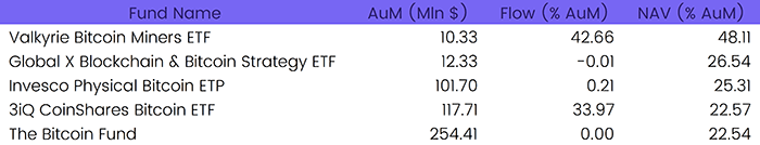 Chart representing "Top 5 funds that produced positive returns between March 15th and April 13th 2023"