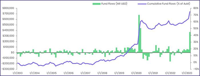 Chart representing "Flows into US Money Market Funds, 2013-YTD"