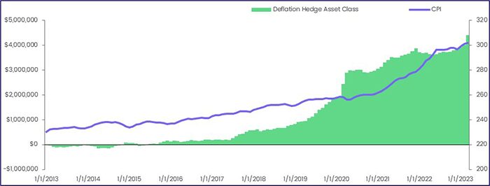 Chart representing "Flows into Deflation Hedge Assets vs CPI, 2013-YTD"