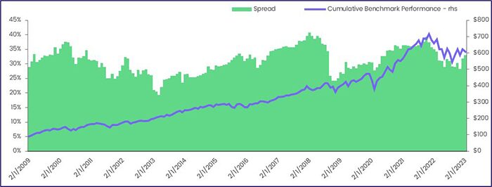 Chart representing "Benchmark performance of and spread between Cyclical vs Defensive Sector Allocations, 2009-YTD"