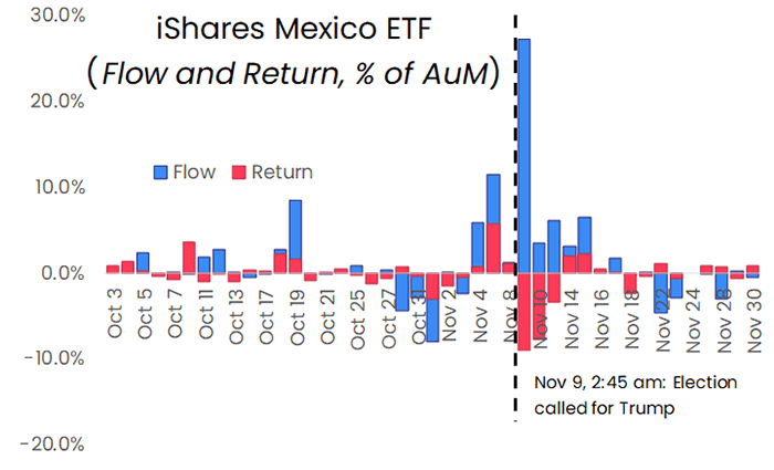 Chart representing "iShares Mexico ETF, Flow and Return, % of AuM"