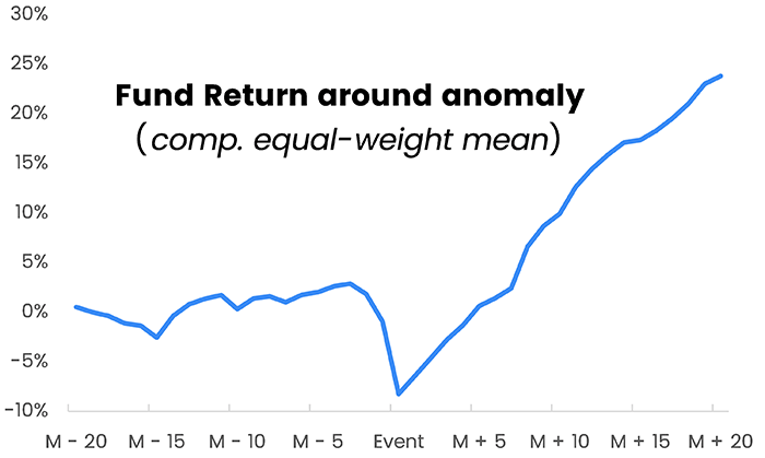 Chart representing "Fund Return around anomaly"