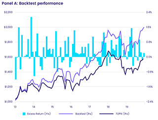 Image of a chart representing 'Backtest performance from 2013 to 2020'.