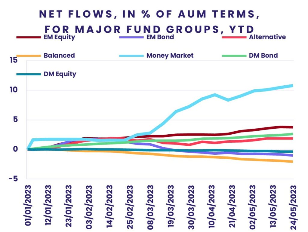 "Net Flows, in % of AuM Terms, for Major Fund Groups, YTD"