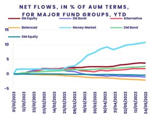 "Net Flows, in % of AuM Terms, for Major Fund Groups, YTD"