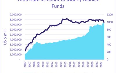 Off the wires: Bank turmoil is paving the way for even bigger ‘shadow banks’