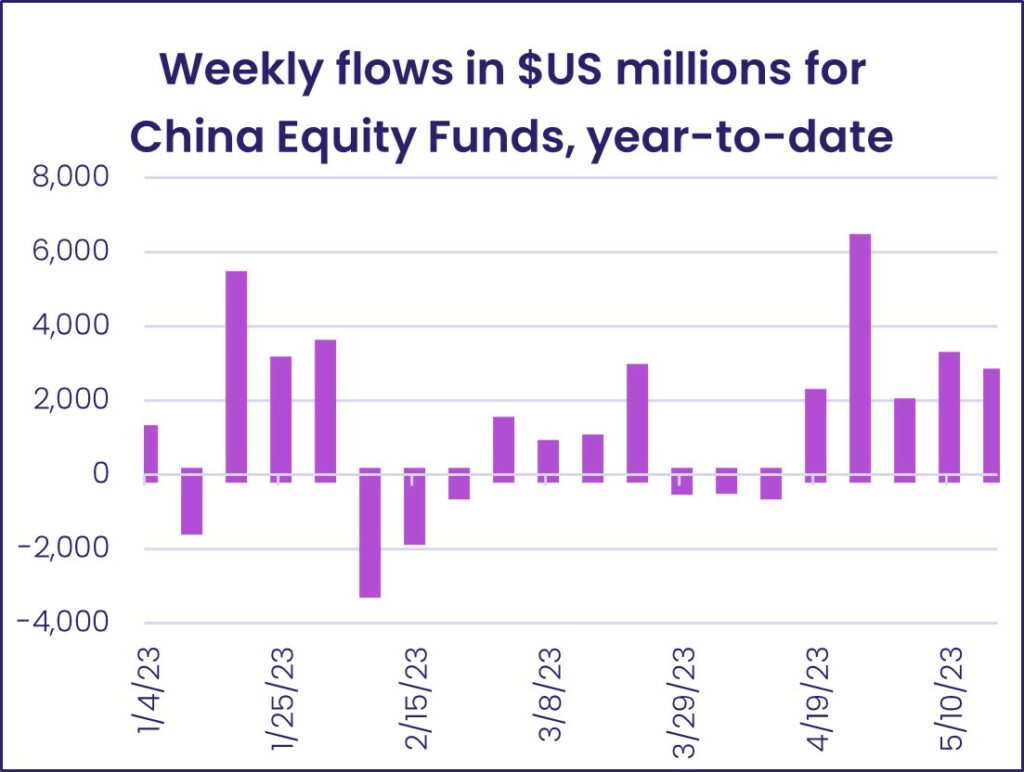 "Image of a chart revealing weekly fund flows in $US millions for China Equity Funds, year-to-date"