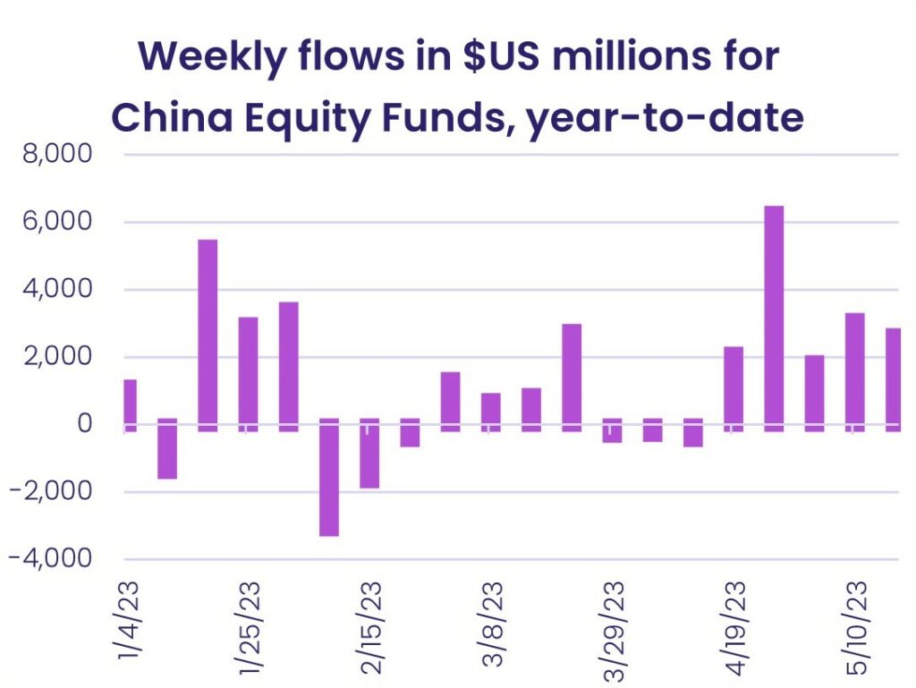"Image of a chart revealing weekly fund flows in $US millions for China Equity Funds, year-to-date"