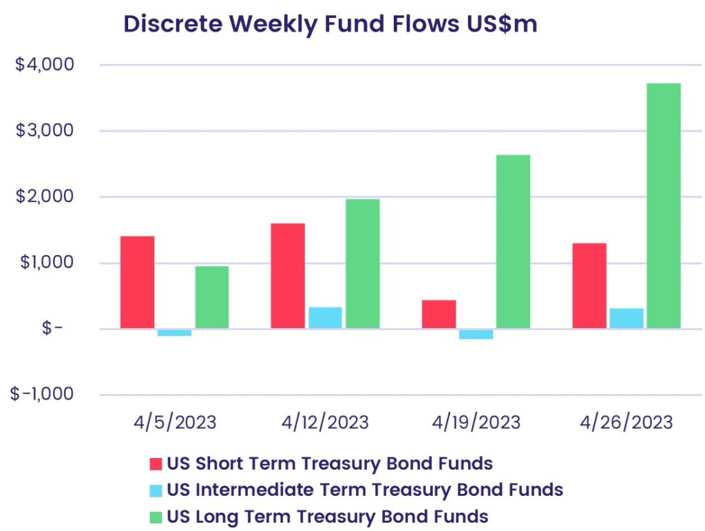 Image of a chart representing the “Discrete weekly fund flows for US bond funds in 2023, in US million dollars”.