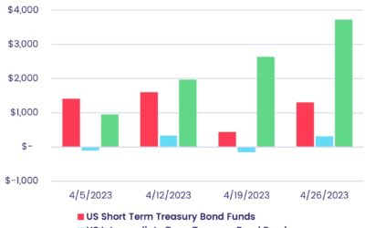 Weekly fund flows highlights – 1st May 2023