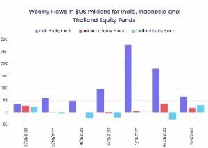 Image of a chart representing the 'Weekly flows, in US million dollars, for India, Indonesia and Thailand equity funds in Q2 2023'.