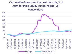Image of a chart representing "Cumulative flows over the past decade, % of AUM, for India Equity Funds, hedge-vs-conventional".