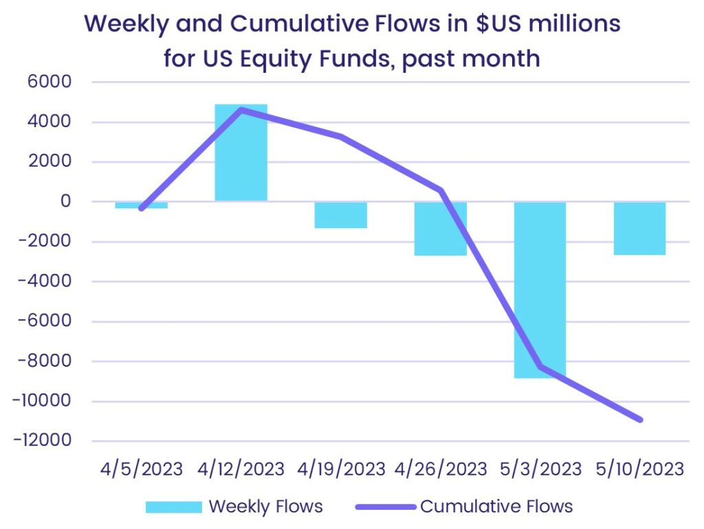 Image of a chart representing the 'Weekly cumulative flows, in US million dollars, for US equity funds in April-May 2023'.