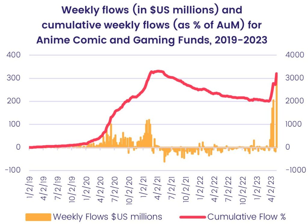 Image of a chart representing the 'Weekly flows, in US million dollars, and cumulative weekly flows, as percentage of Assets Under Management, for Anime comic and gaming funds, from 2019-2023'.