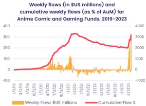 Image of a chart representing the 'Weekly flows, in US million dollars, and cumulative weekly flows, as percentage of Assets Under Management, for Anime comic and gaming funds, from 2019-2023'.