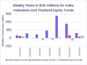 Image of a chart representing the 'Weekly flows, in US million dollars, for India, Indonesia and Thailand equity funds in Q2 2023'.