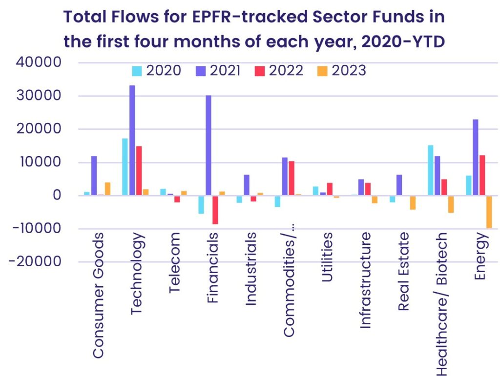 Image of a chart representing "Total flows for EPFR-tracked Sector Funds in the first tour months of each year, 2020-YTD"