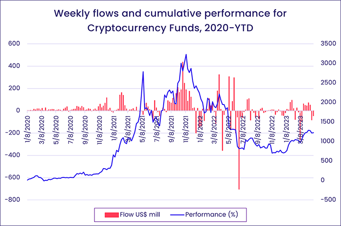 Image of a chart representing "Weekly flows and cumulative performance for Cryptocurrency Funds, 2020 - YTD".