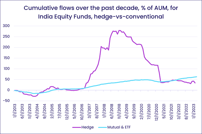 Image of a chart representing "Cumulative flows over the past decade, % of AUM, for India Equity Funds, hedge-vs-conventional".