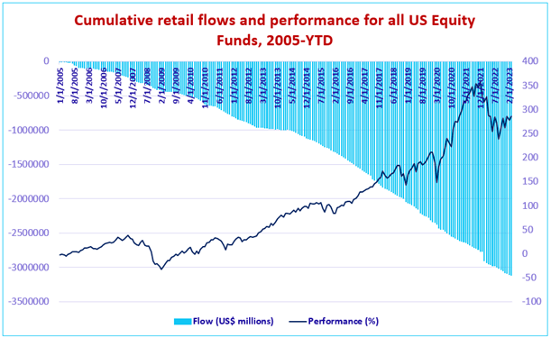 Image of a chart representing "Cumulative retail flows and performance for all US Equity Funds, 2005-YTD".