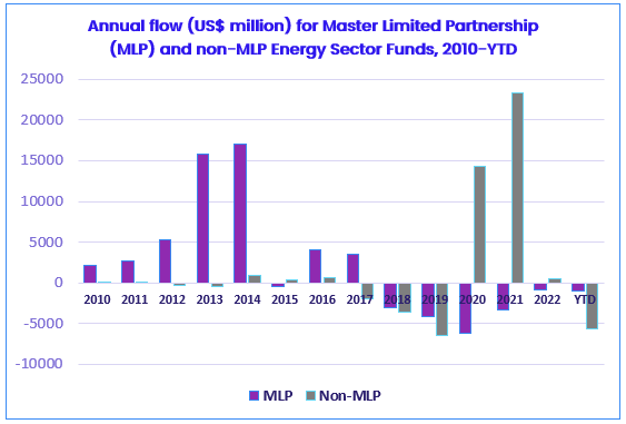 Image of a chart representing "Annual flow (US$ million) for Master Limited Partnership (MLP) and non-MLP Energy Sector Funds, 2010-YTD".