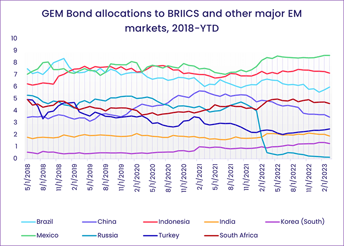 Image of a chart representing "GEM Bond allocations to BRIICS and other major EM markets, 2018-YTD".
