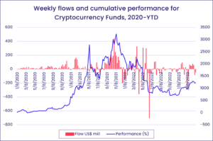 Image of a chart representing "Weekly flows and cumulative performance for Cryptocurrency Funds, 2020 - YTD".
